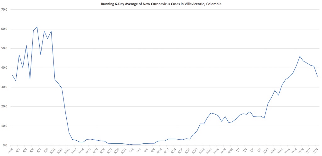 6-day rolling average of new daily coronavirus cases in Villavicencio, data source: Instituto Nacional de Salud, 7/24