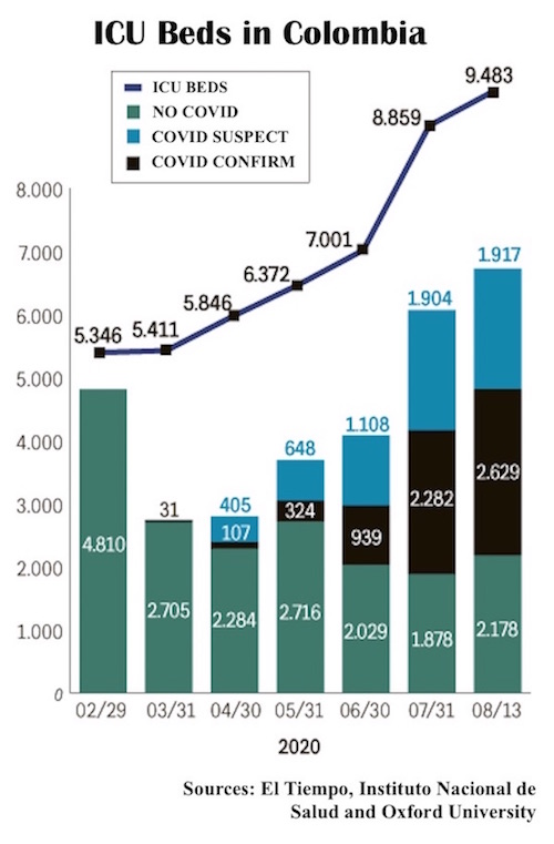 ICU occupancy and capacity in Colombia, source: El Tiempo, Instituto Nacional de Salud and Oxford Univeristy, 8/13