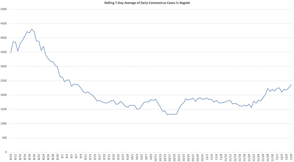 7-day rolling average of new daily coronavirus cases in Bogotá, data source: Instituto Nacional de Salud, Dec. 8