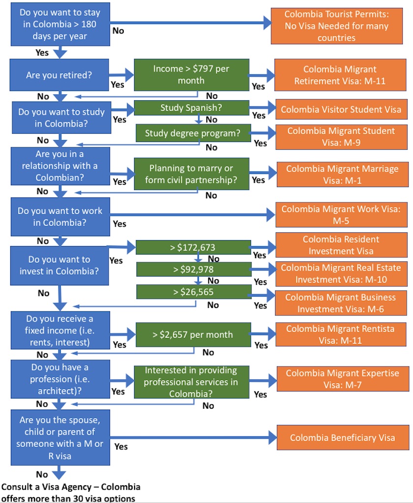 Medellin Guru's Colombia Visa Guide: choosing the right Colombian visa flowchart, provides general guidelines only, updated January 2021