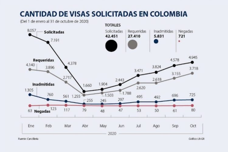 How Long To Get A Colombian Visa Colombia Visa Processing Times   Colombian Visa Stats 750x500 