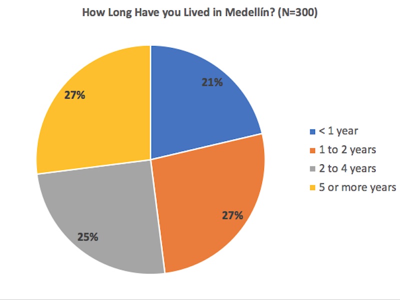 2021 How Long Have You Lived in Medellín? Source: Medellin Guru survey, N=300