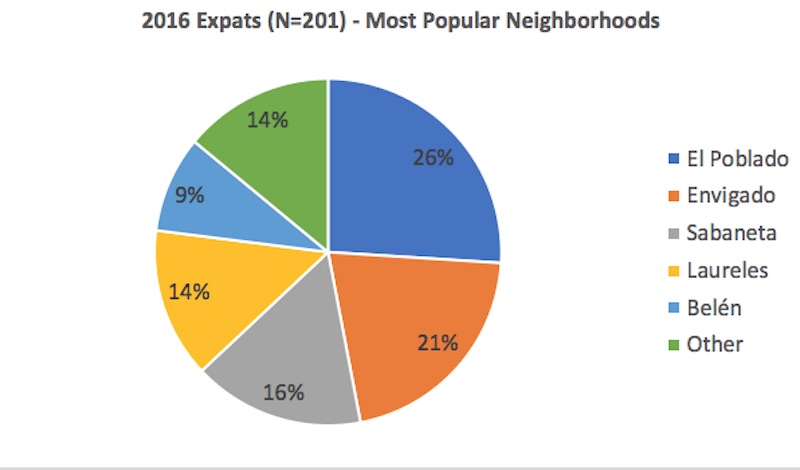 2016 Most Popular Neighborhoods for Expats (N=201)