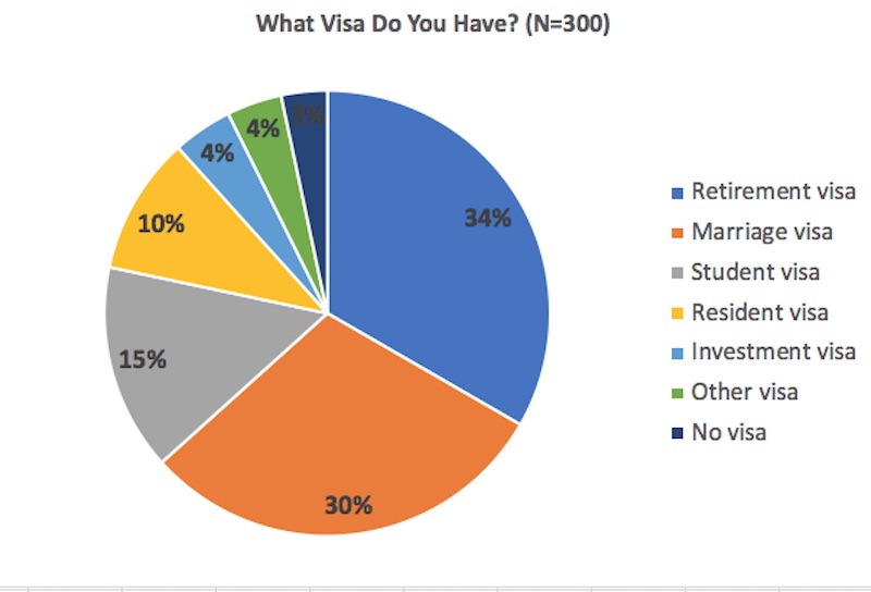 2021 What visa do you have? Source: Medellin Guru survey, N=300
