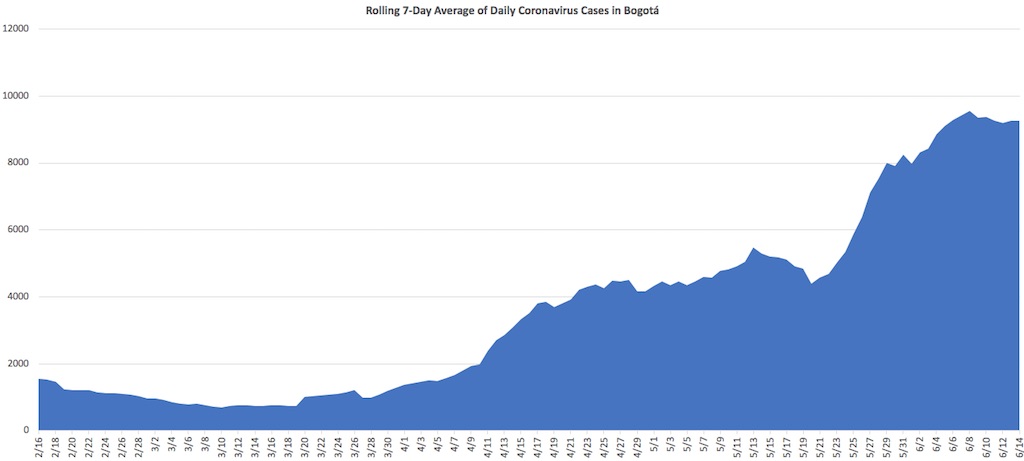 7-day rolling average of new daily coronavirus cases in Bogotá, data source: Instituto Nacional de Salud, June 14