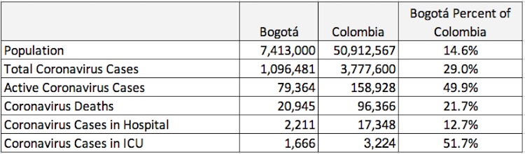 Comparing Bogotá with Colombia coronavirus stats, source Instituto Nacional de Salud, June 14
