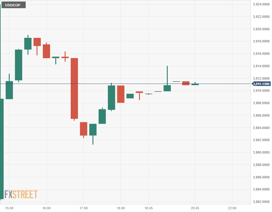 Graphic of USD/COP at January 13th, 2024