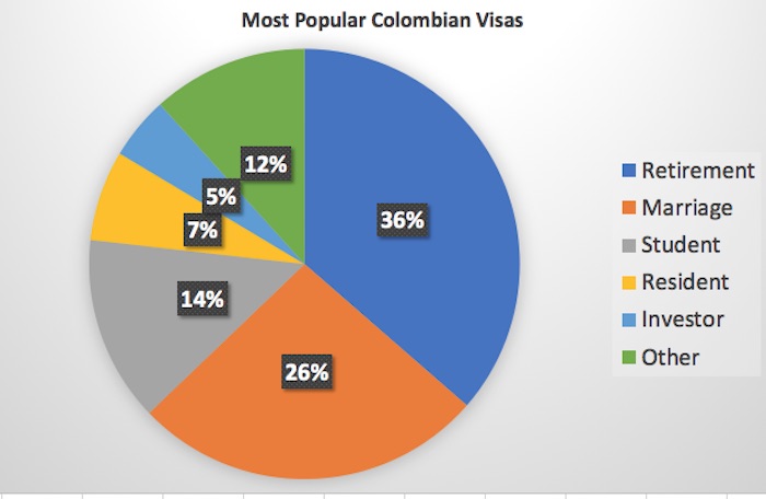 Most popular Colombian visas, 530 Medellin Guru readers in 34 months