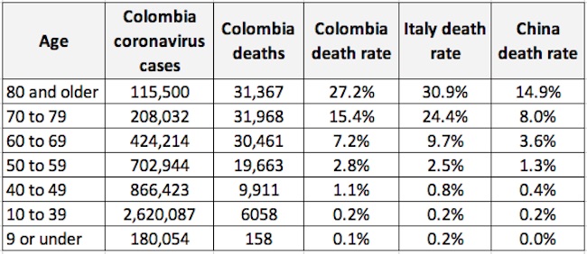 Coronavirus death rate by age in Colombia, data source: Instituto Nacional de Salud, Dec. 24