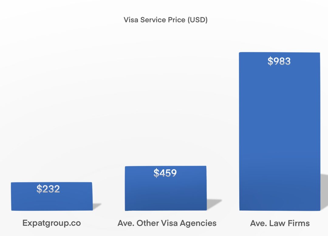 Medellin Guru Visa Services