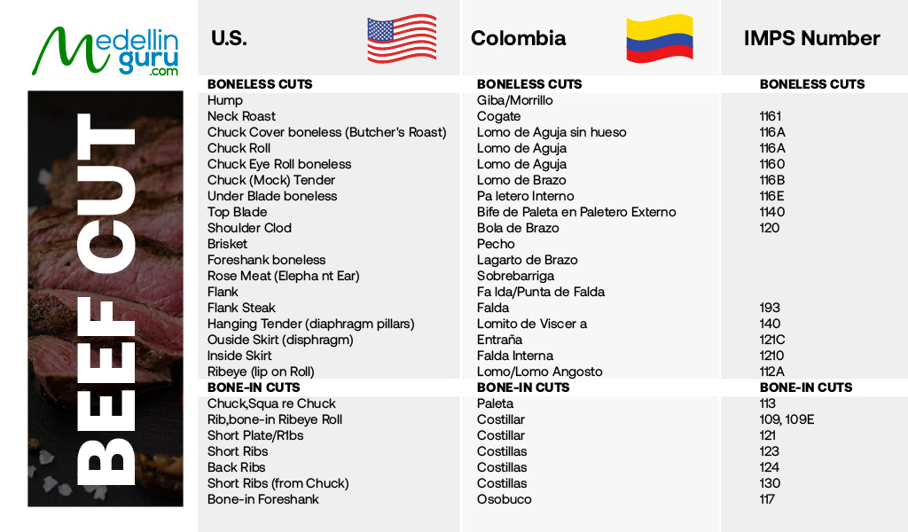 Mapping U.S. cuts to Colombian cuts - Hindquarter (Cuarto Trasero), source USMEF