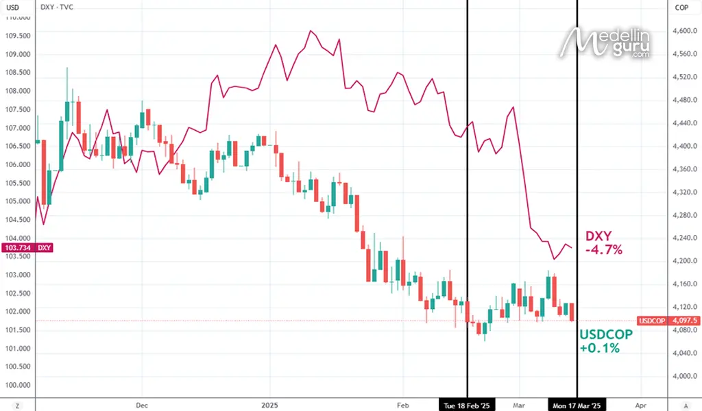 Chart showing the decline of the USD to COP exchange rate and the U.S. dollar's value in Colombia