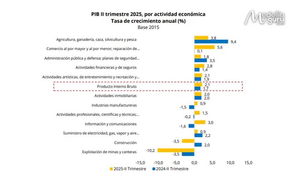 GDP, Q2 2025, by economic activity. Annual growth rate. Source: Analdex