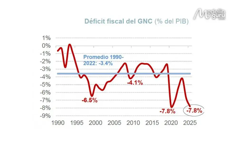 5. A visual representation of Colombia's projected fiscal deficit above 7% of GDP for 2025. Source: Banco de Bogotá