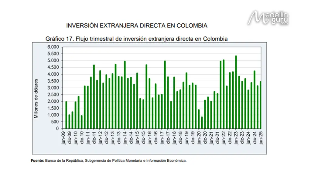 Quarterly flows of Foreign Direct Investment in Colombia. Source: Banco de la República