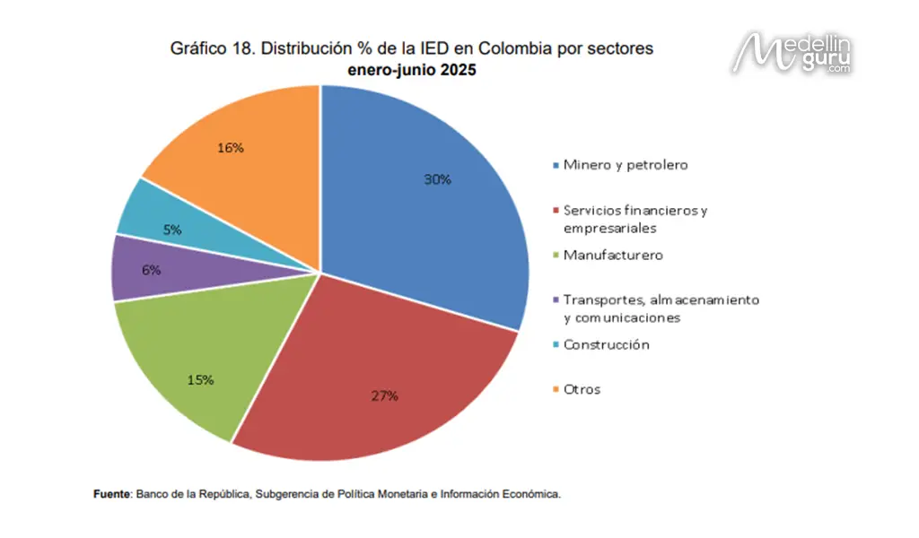 Distribution of Foreign Direct Investment flows by economic sectors. Source: Banco de la República
