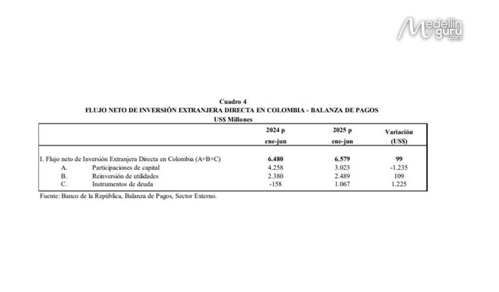 Net flow of Foreign Direct Investment in Colombia - Balance of Payments. Source: Bank of the Republic