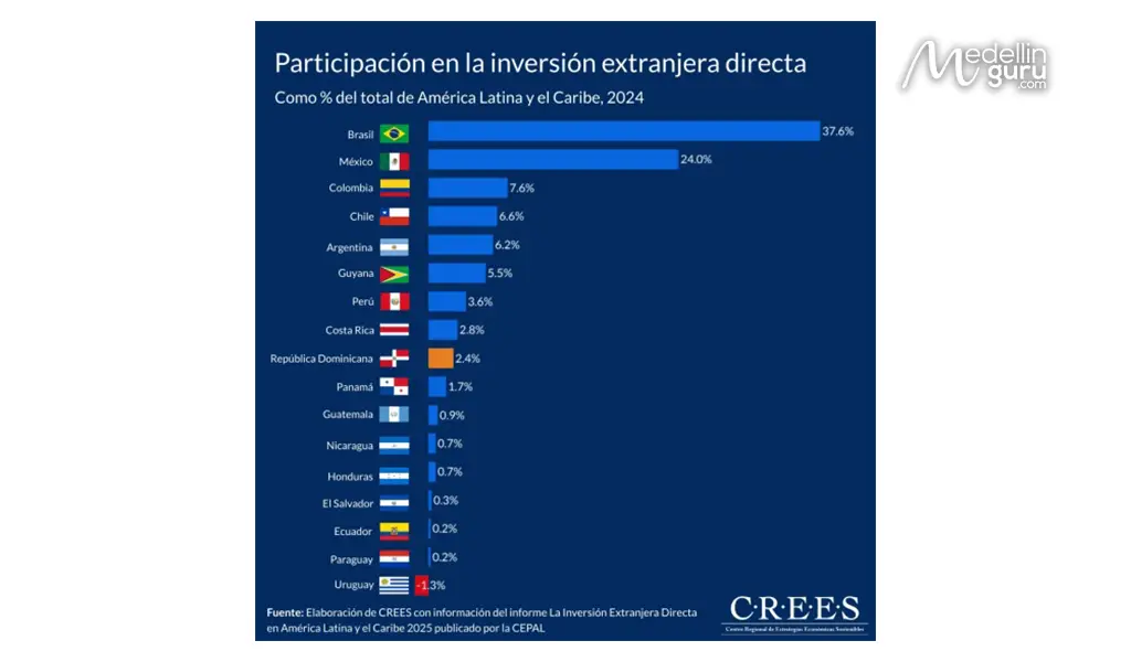 Colombia ranks third as the country where foreigners invest the most, preceded only by Brazil and Mexico, according to the ECLAC report. Source: CREES
