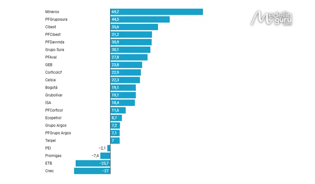 Stock prices with the best returns. Percentage data. Source: MSCI COLCAP INDEX