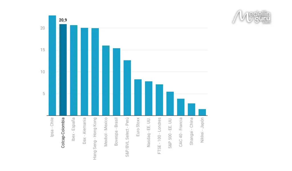 Behavior of the world's main stock market indicators Source: MSCI COLCAP INDEX